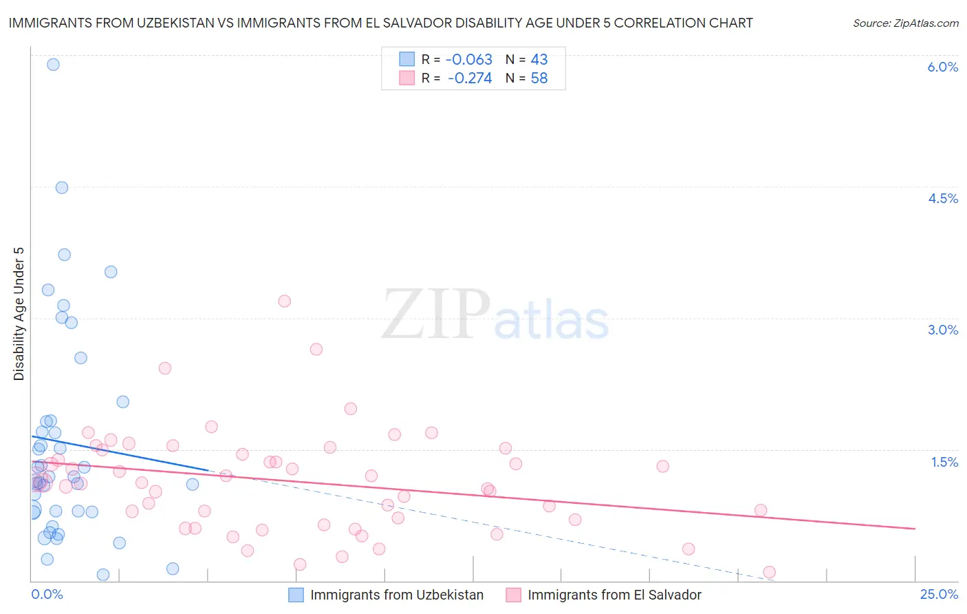 Immigrants from Uzbekistan vs Immigrants from El Salvador Disability Age Under 5