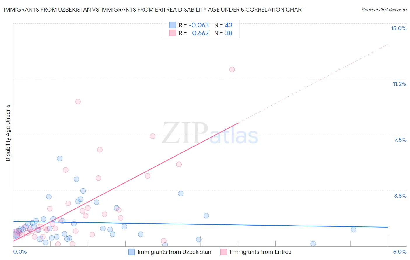 Immigrants from Uzbekistan vs Immigrants from Eritrea Disability Age Under 5