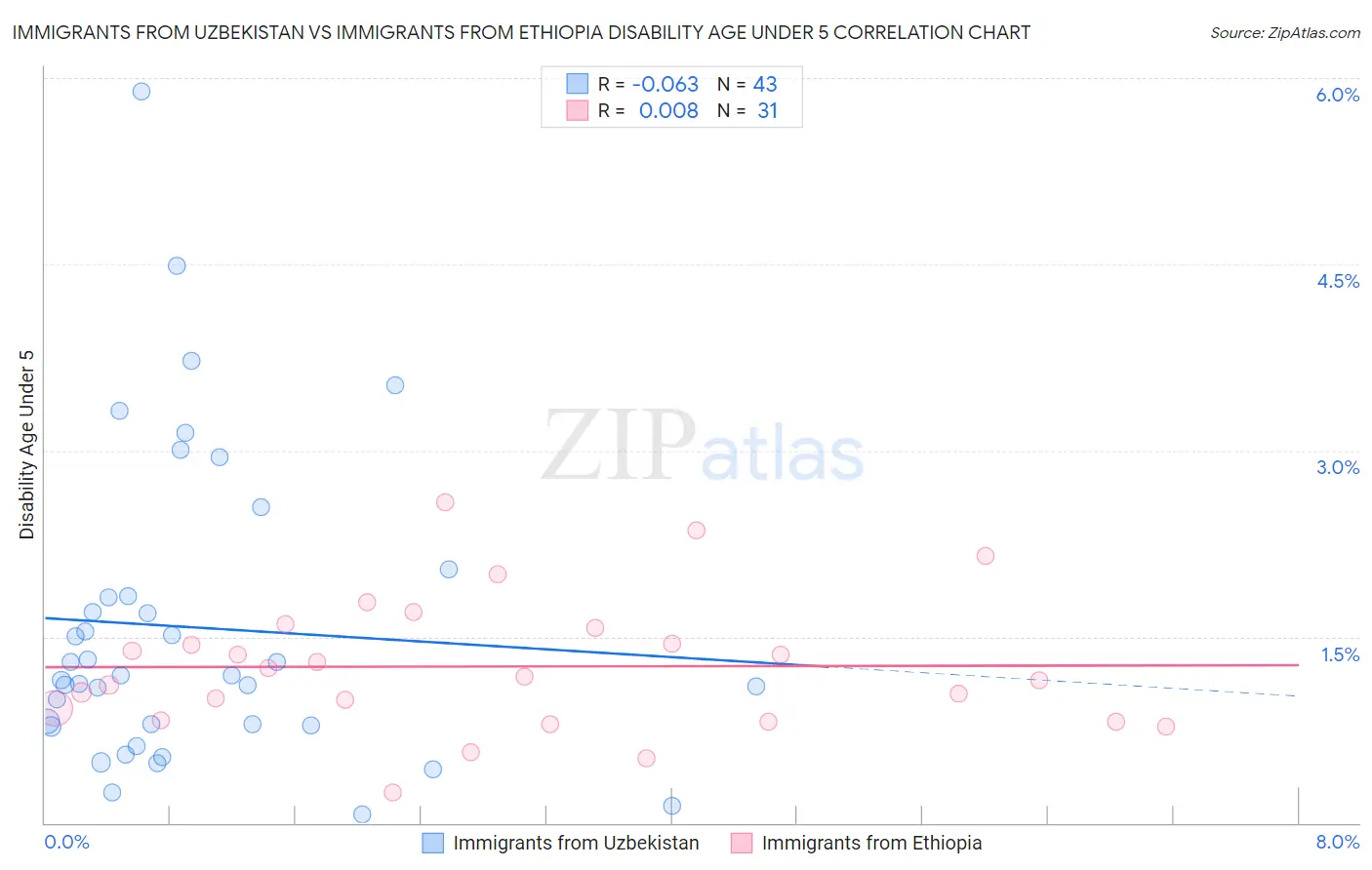 Immigrants from Uzbekistan vs Immigrants from Ethiopia Disability Age Under 5