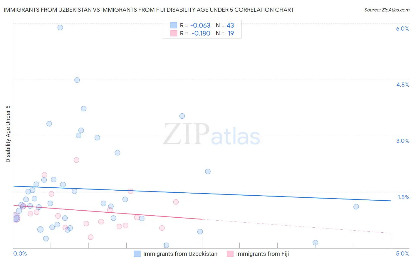 Immigrants from Uzbekistan vs Immigrants from Fiji Disability Age Under 5