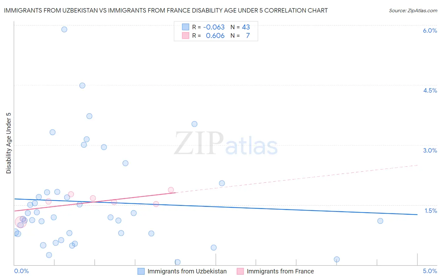 Immigrants from Uzbekistan vs Immigrants from France Disability Age Under 5