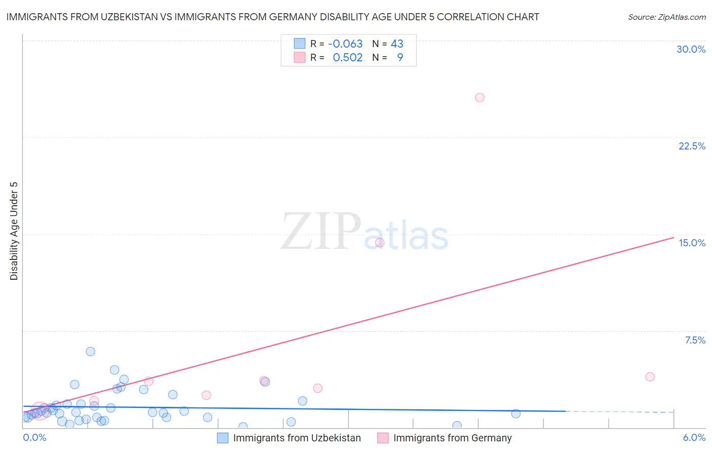 Immigrants from Uzbekistan vs Immigrants from Germany Disability Age Under 5