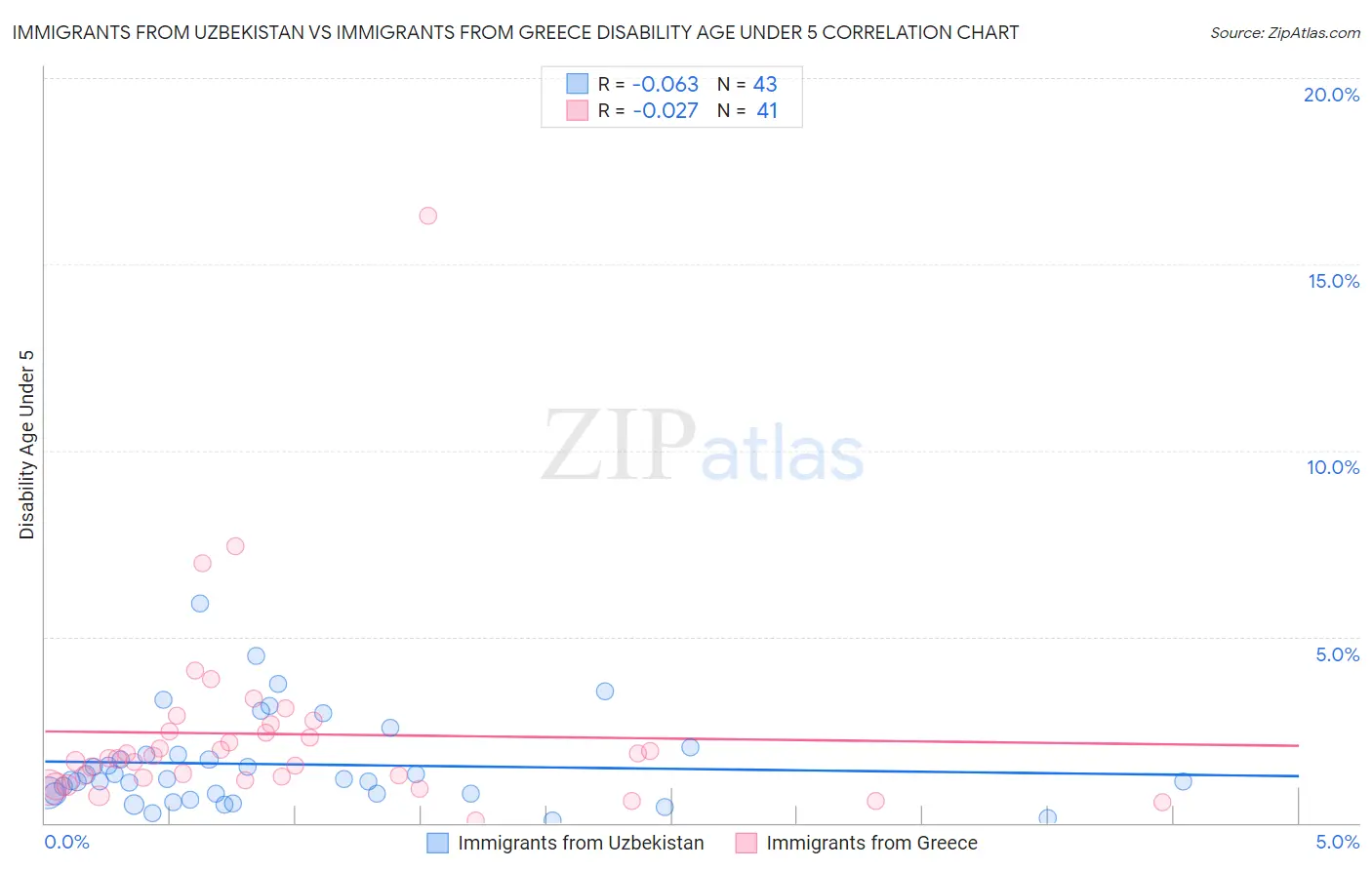 Immigrants from Uzbekistan vs Immigrants from Greece Disability Age Under 5