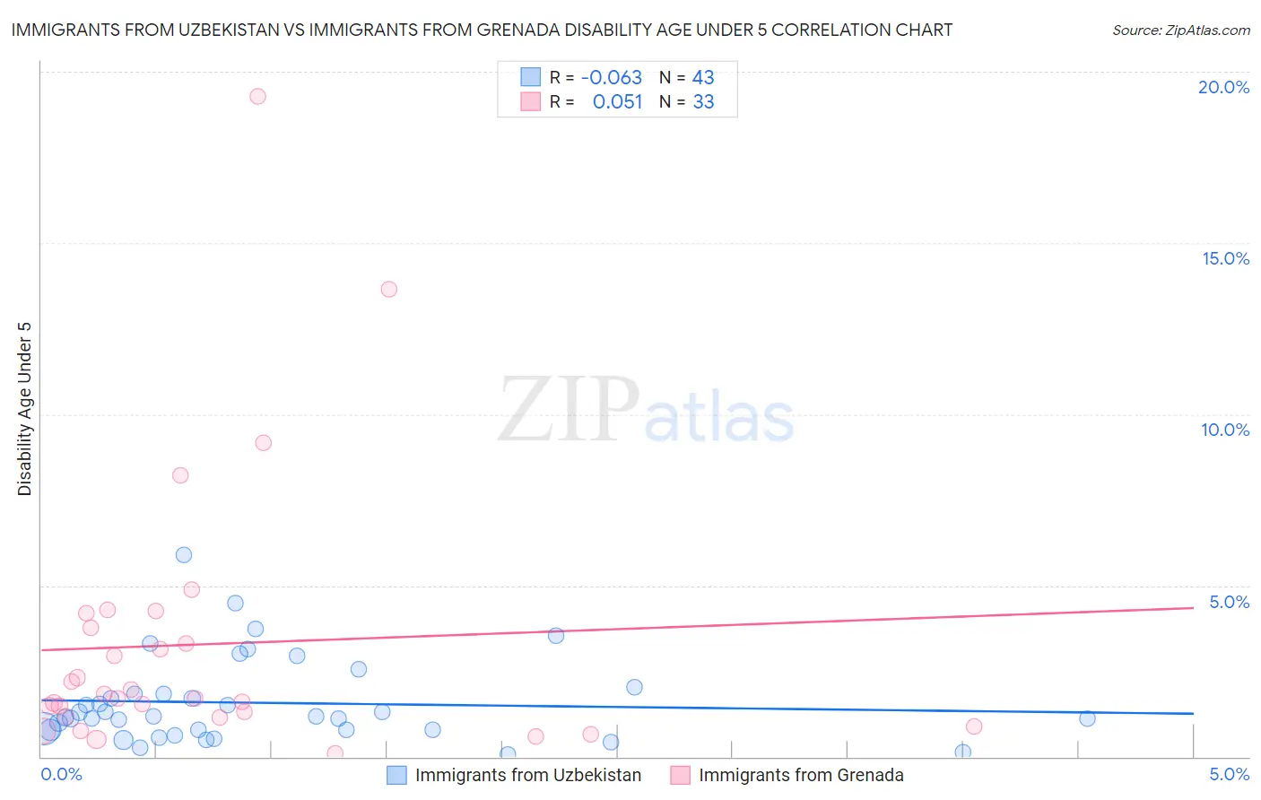 Immigrants from Uzbekistan vs Immigrants from Grenada Disability Age Under 5