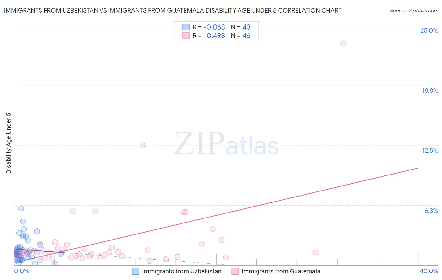 Immigrants from Uzbekistan vs Immigrants from Guatemala Disability Age Under 5