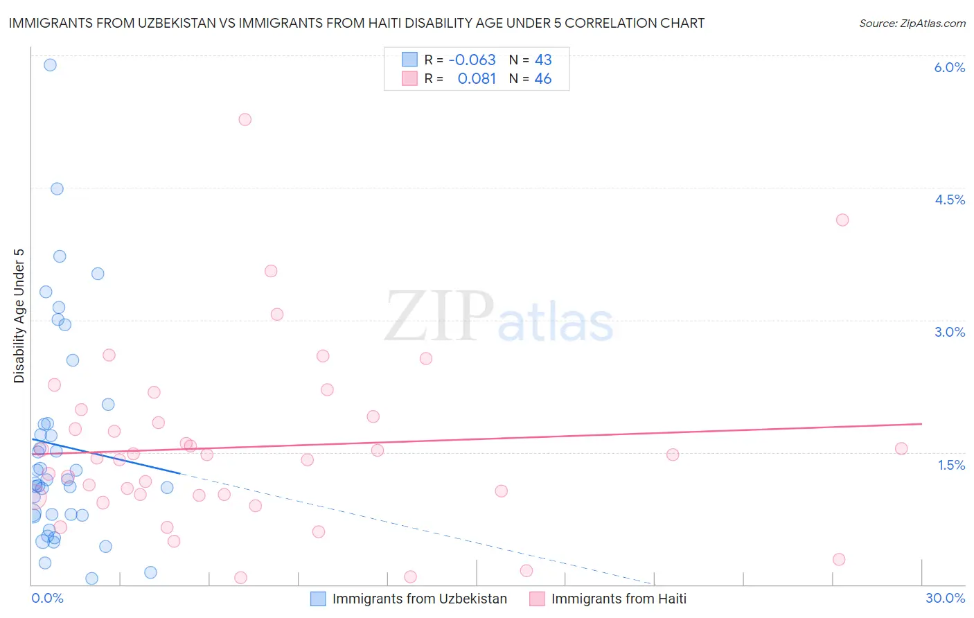Immigrants from Uzbekistan vs Immigrants from Haiti Disability Age Under 5