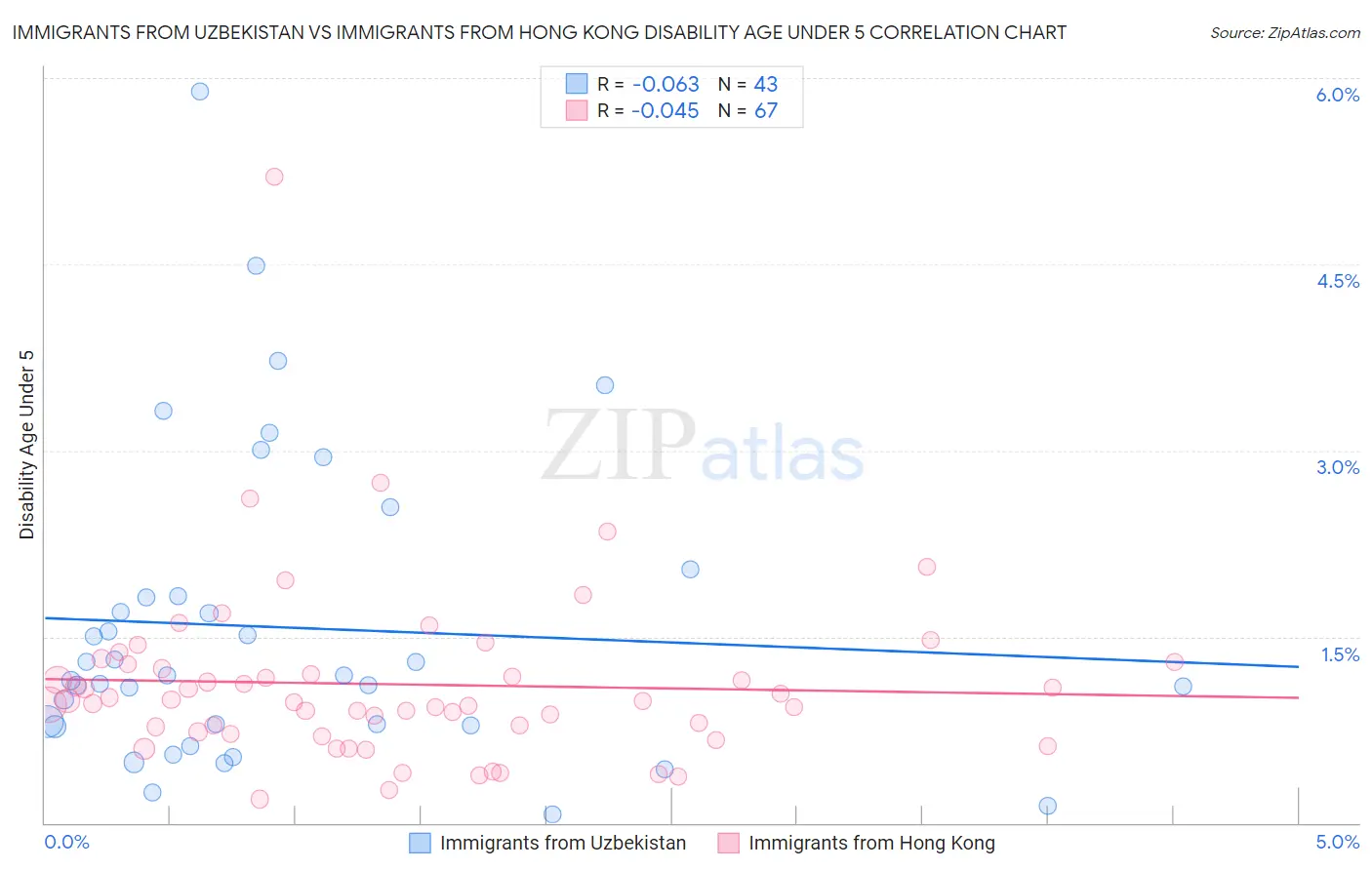 Immigrants from Uzbekistan vs Immigrants from Hong Kong Disability Age Under 5