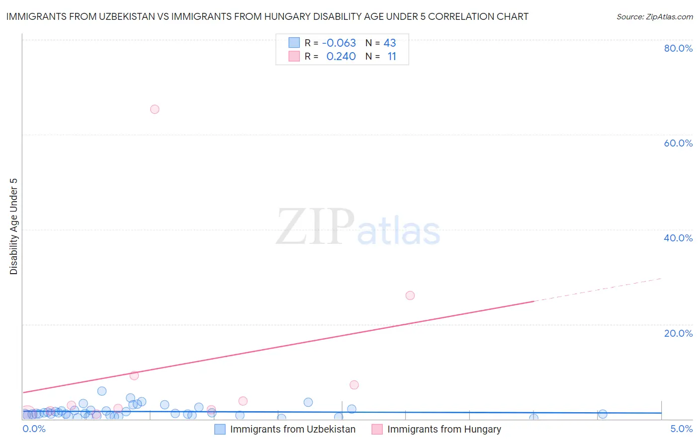 Immigrants from Uzbekistan vs Immigrants from Hungary Disability Age Under 5