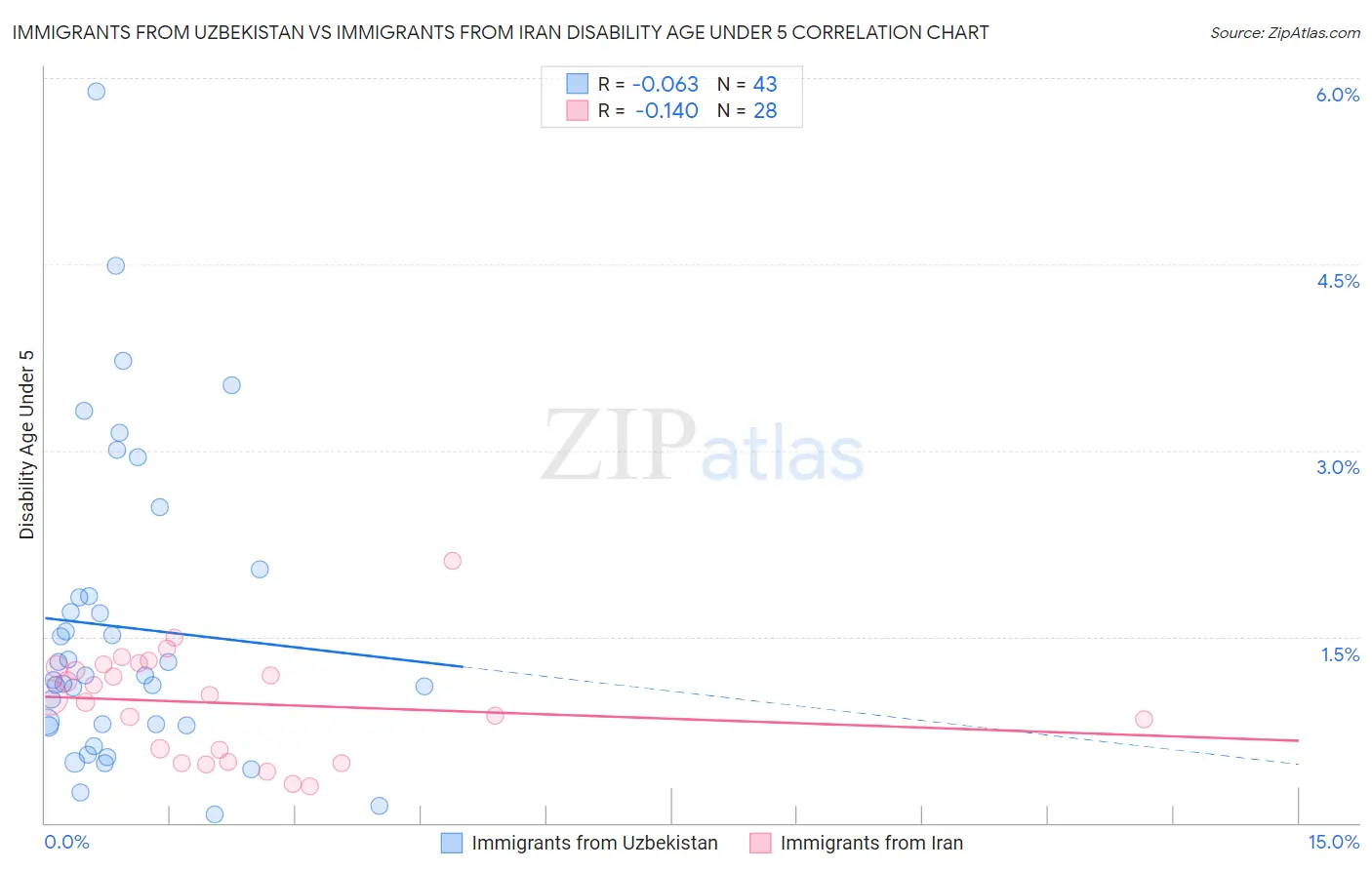 Immigrants from Uzbekistan vs Immigrants from Iran Disability Age Under 5