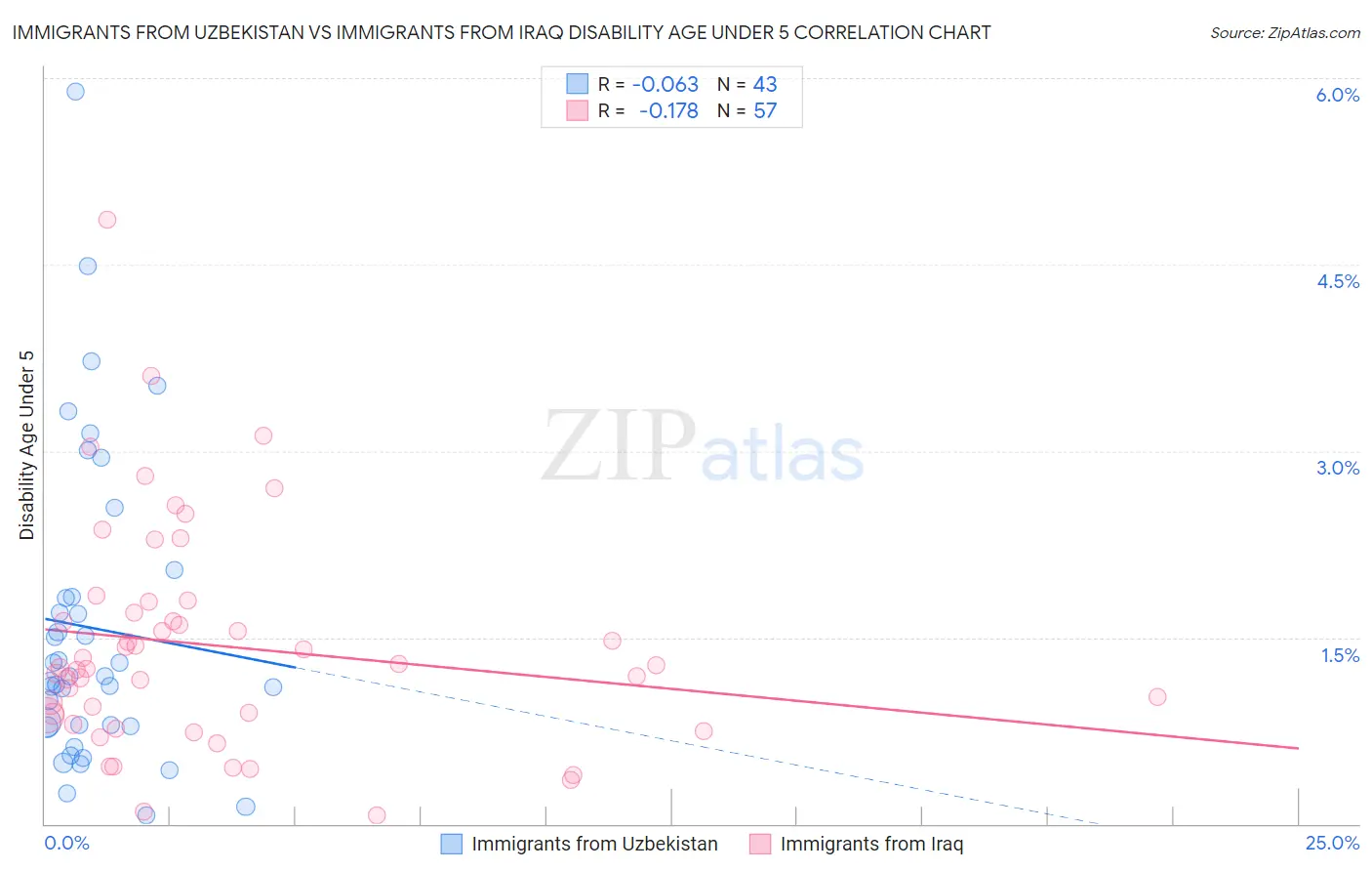 Immigrants from Uzbekistan vs Immigrants from Iraq Disability Age Under 5