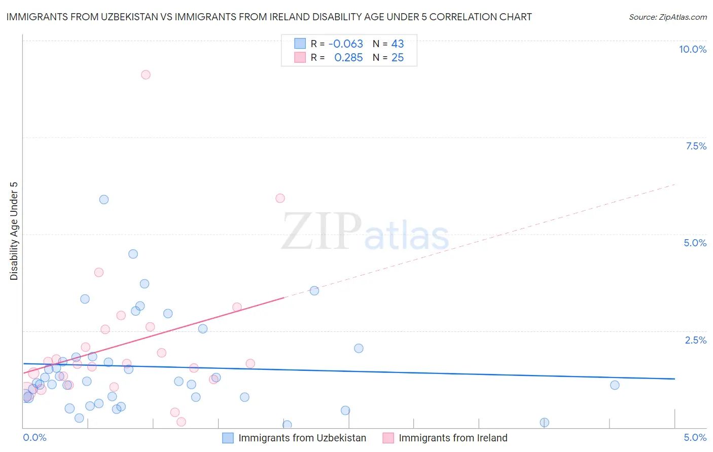 Immigrants from Uzbekistan vs Immigrants from Ireland Disability Age Under 5