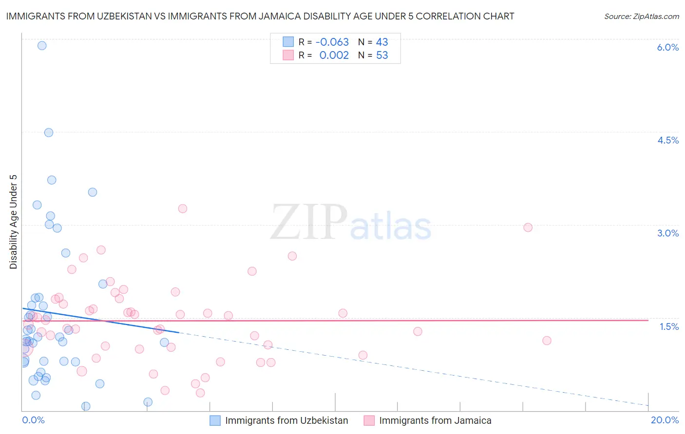 Immigrants from Uzbekistan vs Immigrants from Jamaica Disability Age Under 5