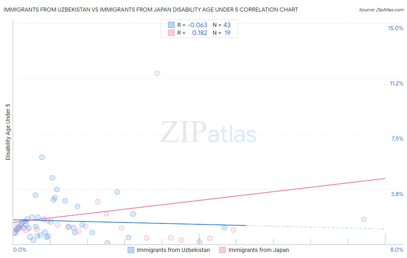 Immigrants from Uzbekistan vs Immigrants from Japan Disability Age Under 5