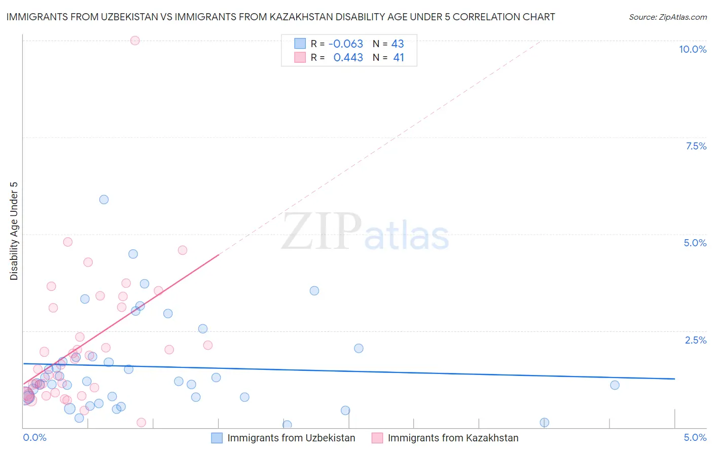 Immigrants from Uzbekistan vs Immigrants from Kazakhstan Disability Age Under 5