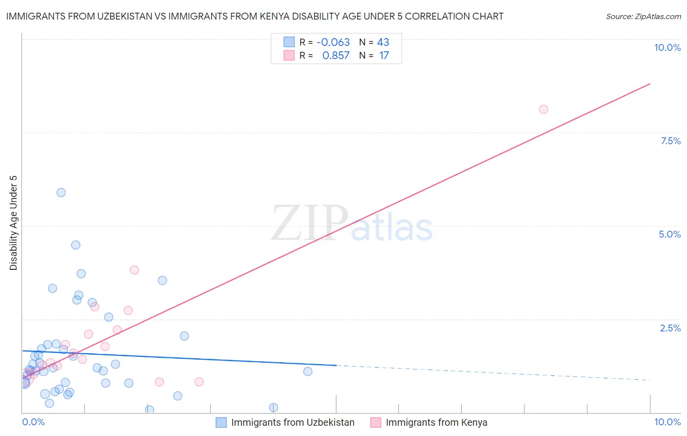 Immigrants from Uzbekistan vs Immigrants from Kenya Disability Age Under 5