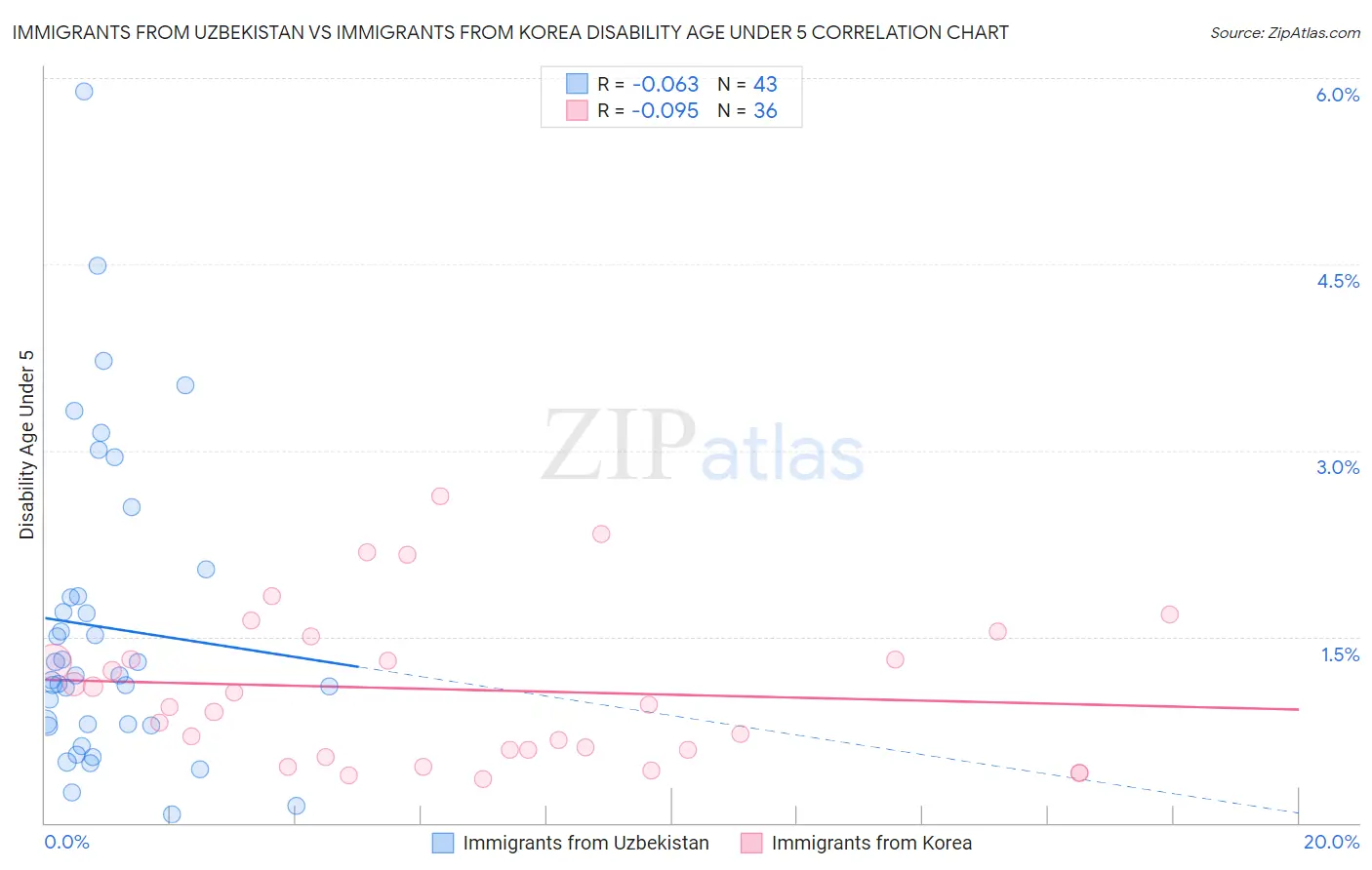 Immigrants from Uzbekistan vs Immigrants from Korea Disability Age Under 5
