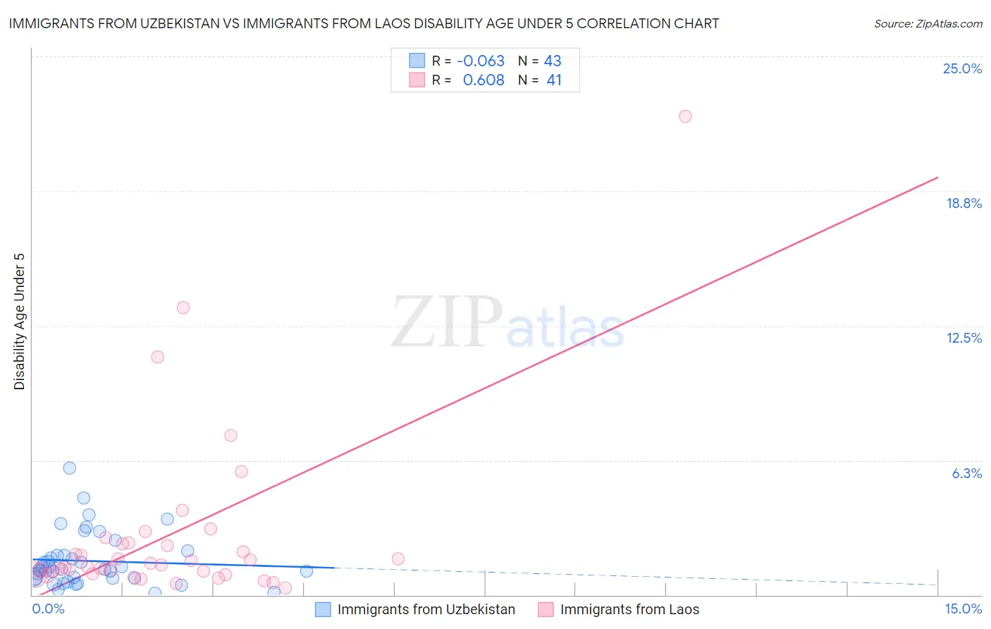 Immigrants from Uzbekistan vs Immigrants from Laos Disability Age Under 5