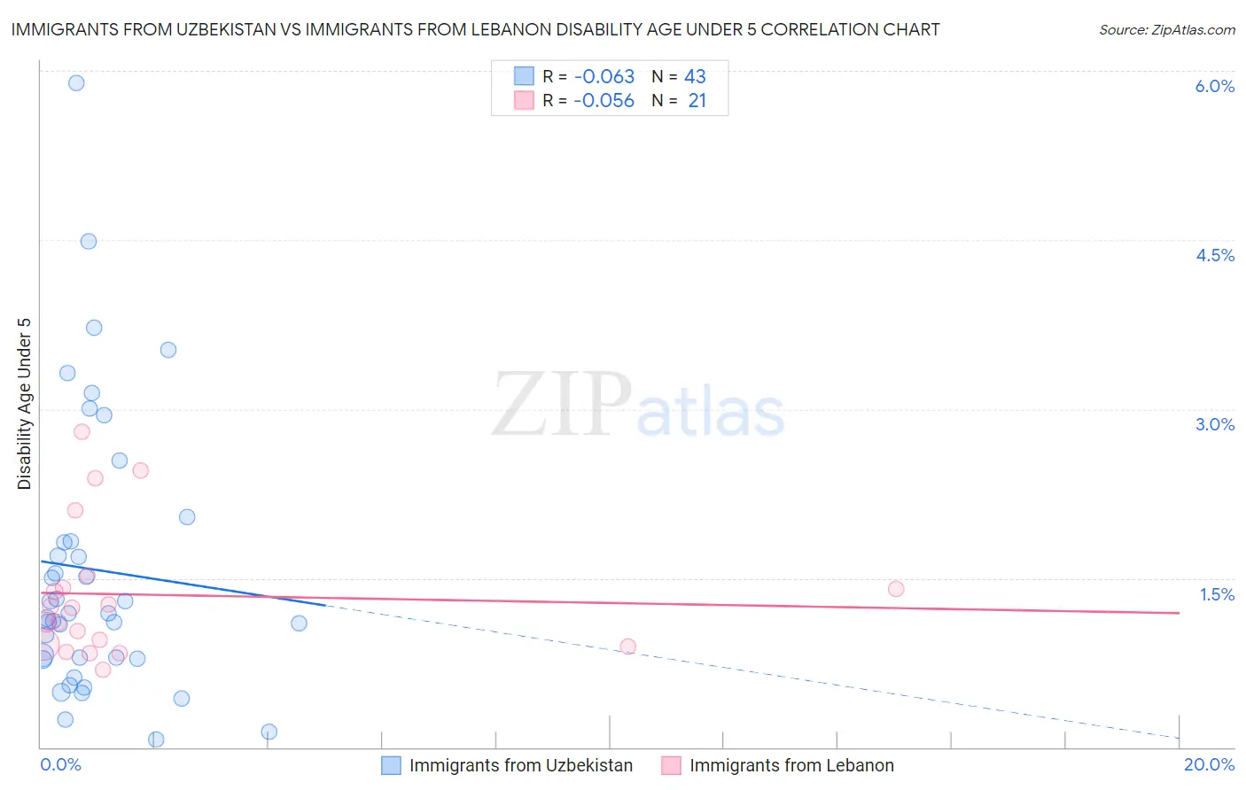 Immigrants from Uzbekistan vs Immigrants from Lebanon Disability Age Under 5