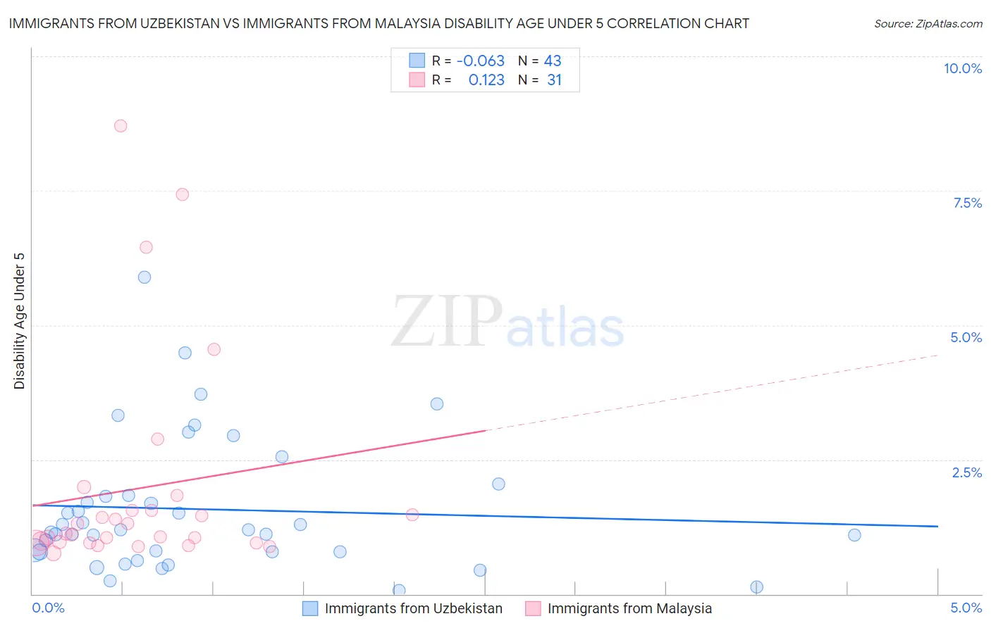 Immigrants from Uzbekistan vs Immigrants from Malaysia Disability Age Under 5