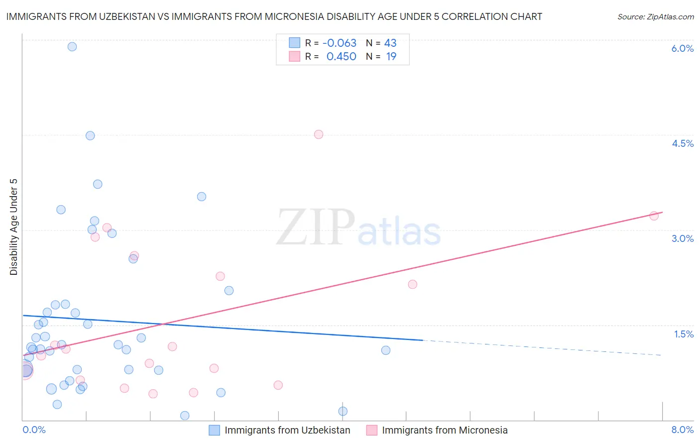 Immigrants from Uzbekistan vs Immigrants from Micronesia Disability Age Under 5