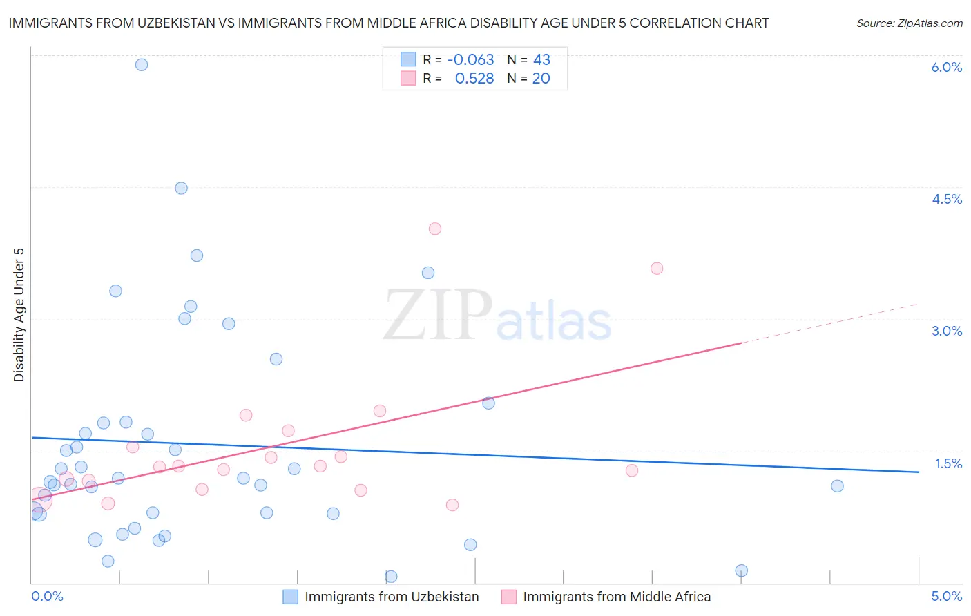 Immigrants from Uzbekistan vs Immigrants from Middle Africa Disability Age Under 5