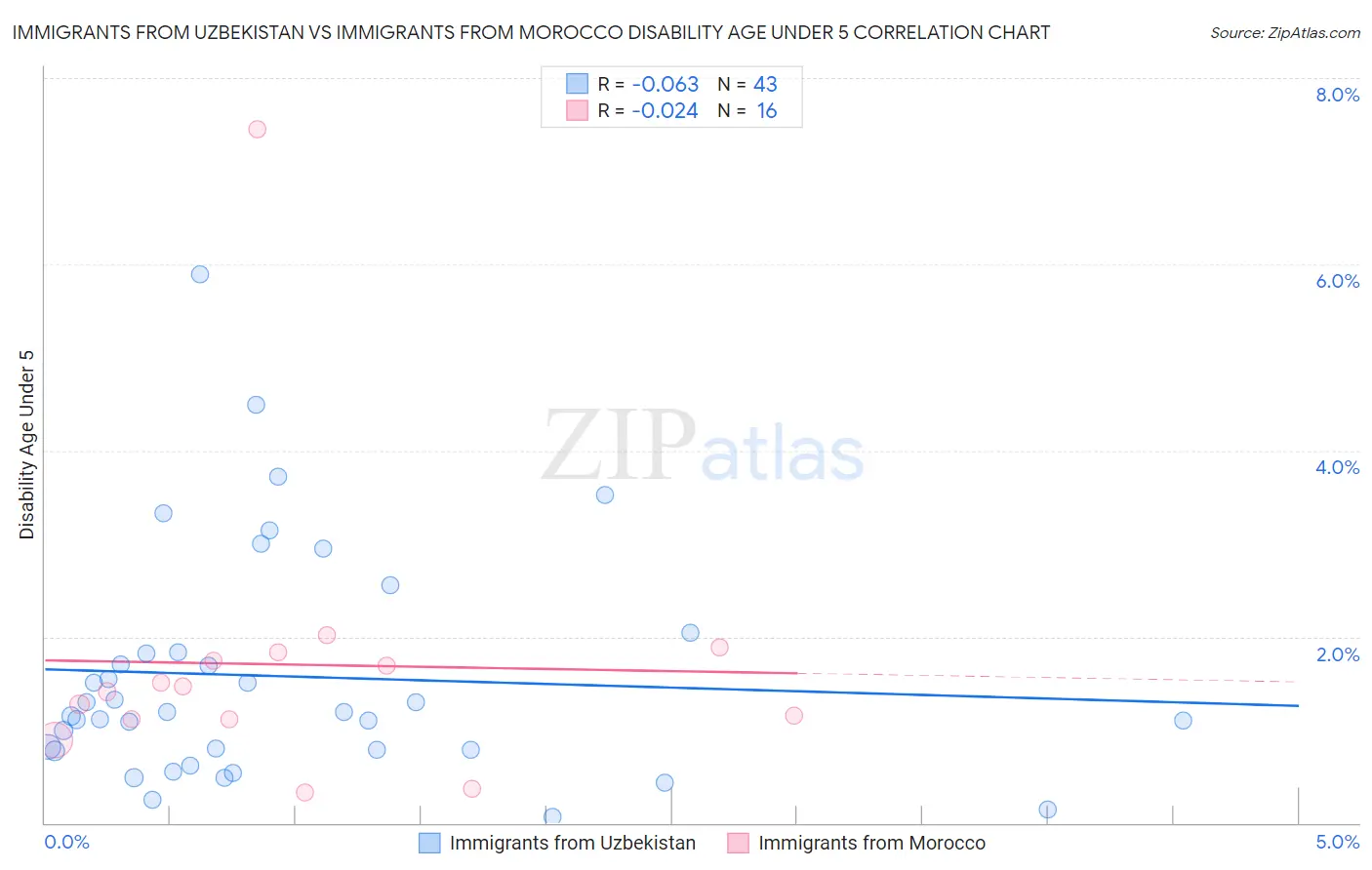 Immigrants from Uzbekistan vs Immigrants from Morocco Disability Age Under 5