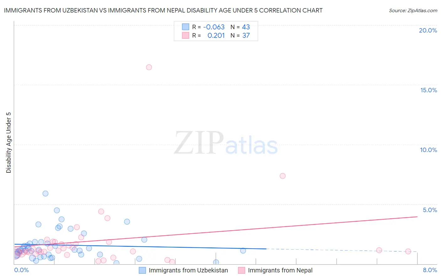 Immigrants from Uzbekistan vs Immigrants from Nepal Disability Age Under 5