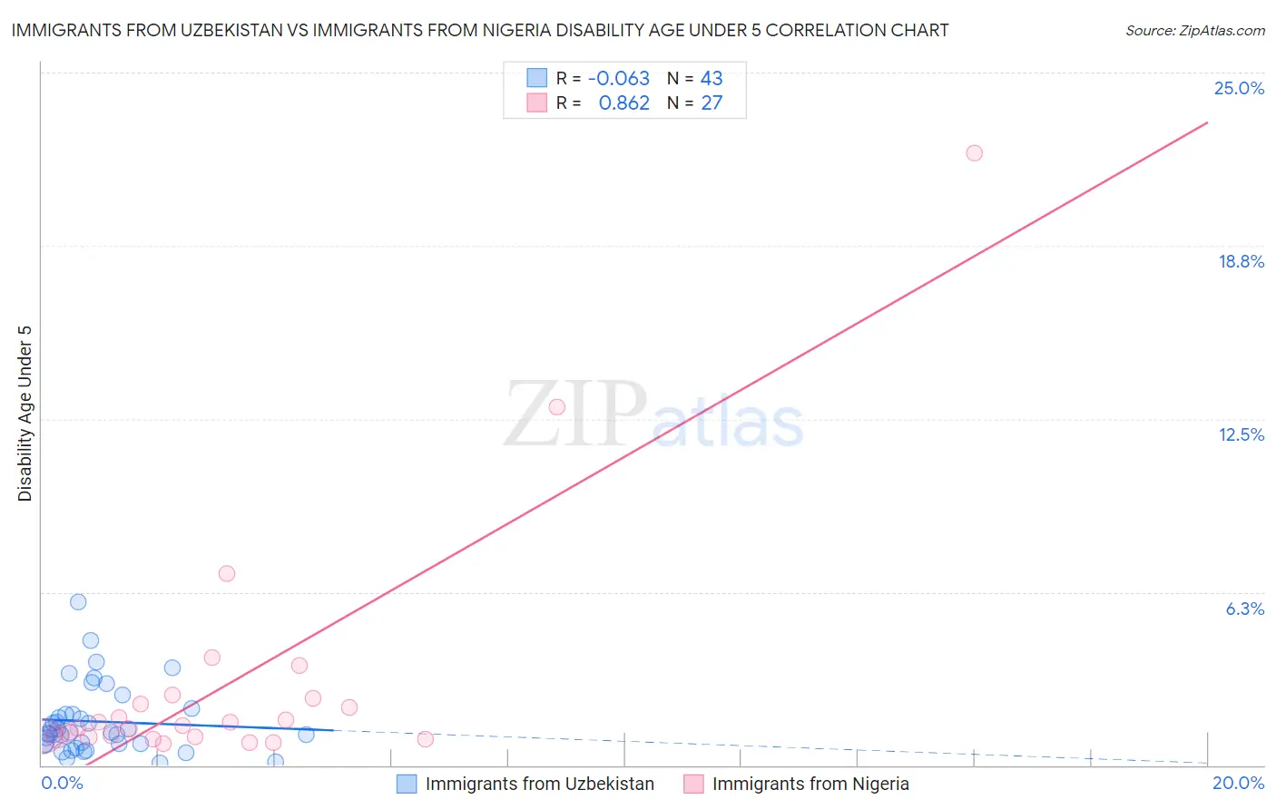 Immigrants from Uzbekistan vs Immigrants from Nigeria Disability Age Under 5