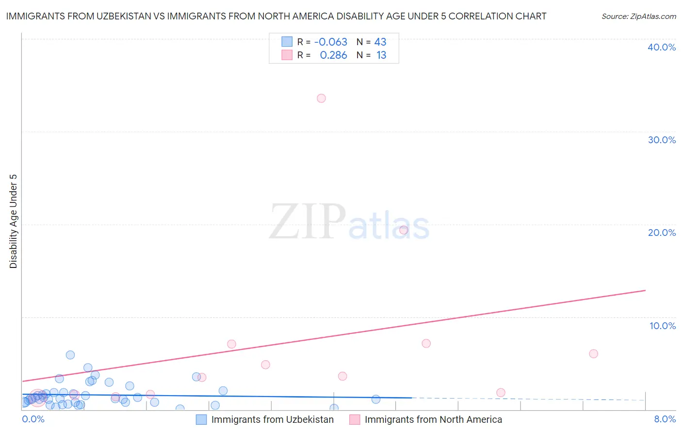 Immigrants from Uzbekistan vs Immigrants from North America Disability Age Under 5