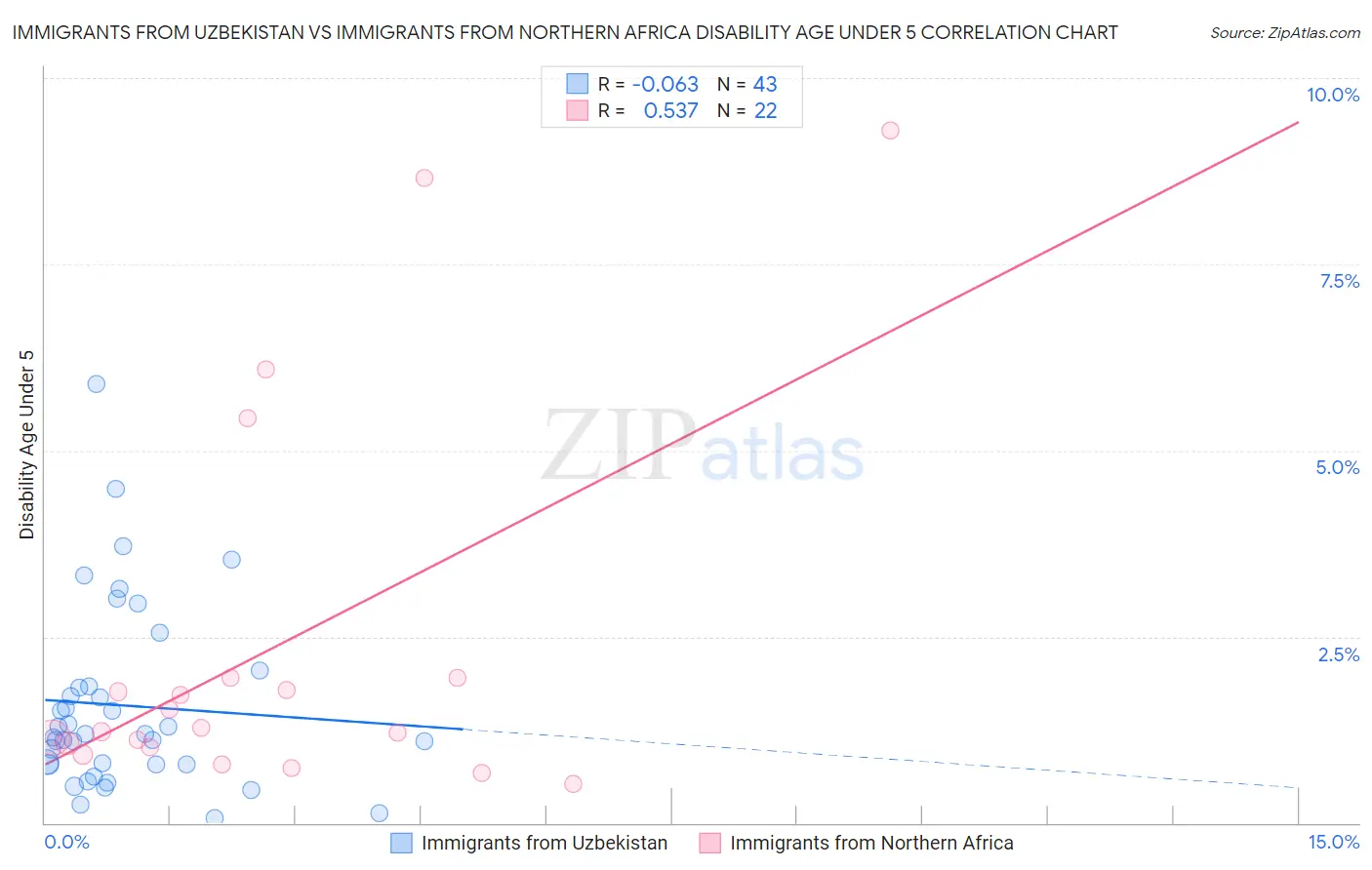 Immigrants from Uzbekistan vs Immigrants from Northern Africa Disability Age Under 5