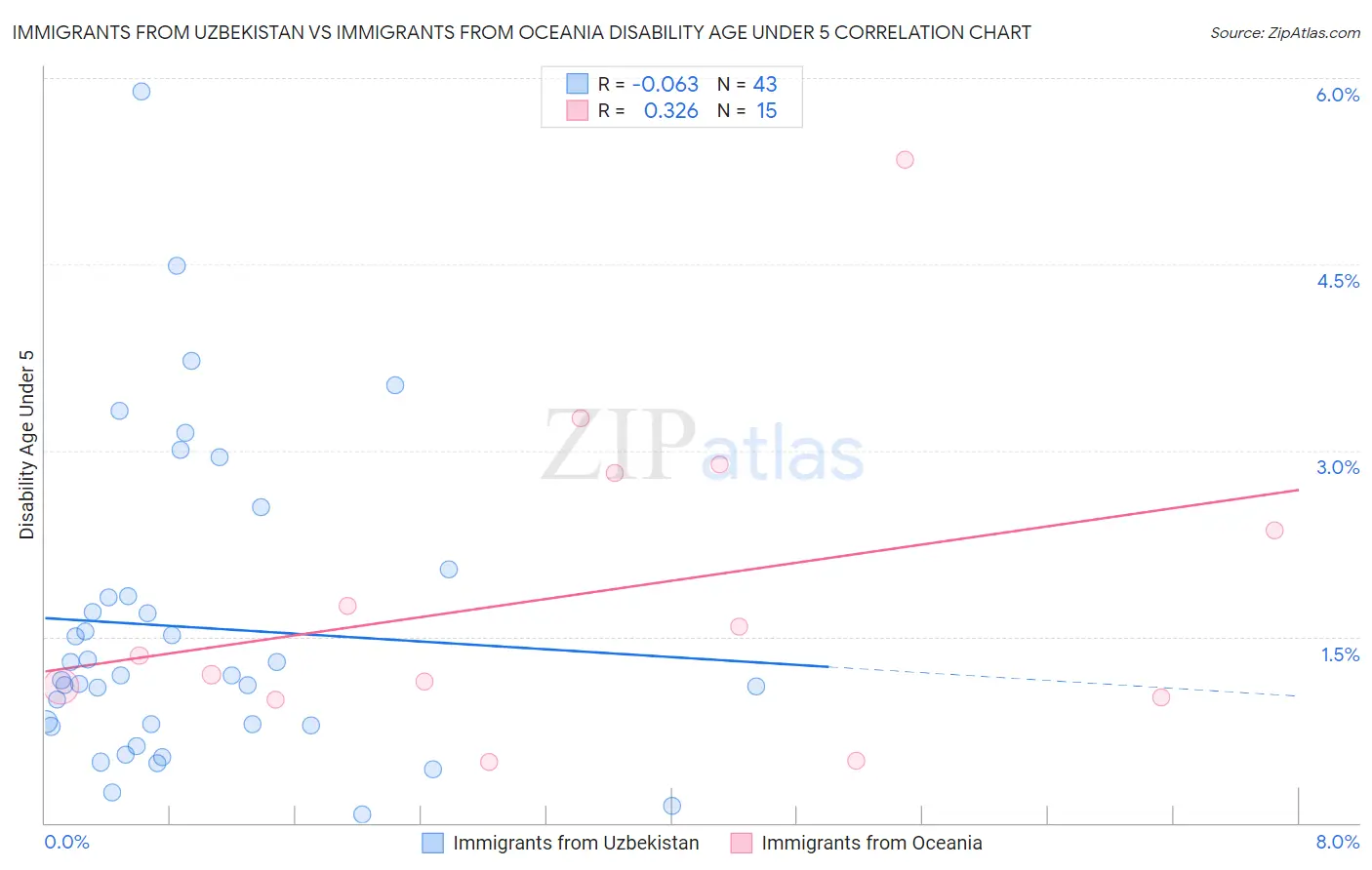 Immigrants from Uzbekistan vs Immigrants from Oceania Disability Age Under 5