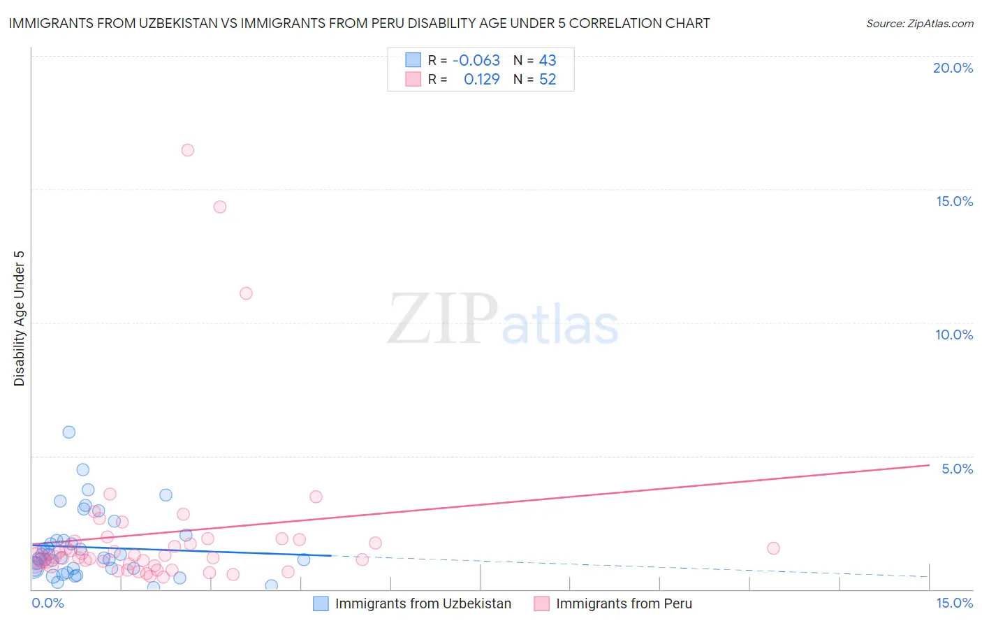 Immigrants from Uzbekistan vs Immigrants from Peru Disability Age Under 5