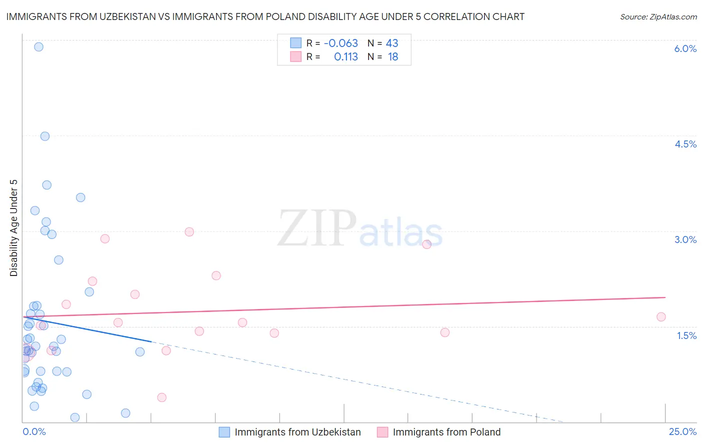 Immigrants from Uzbekistan vs Immigrants from Poland Disability Age Under 5