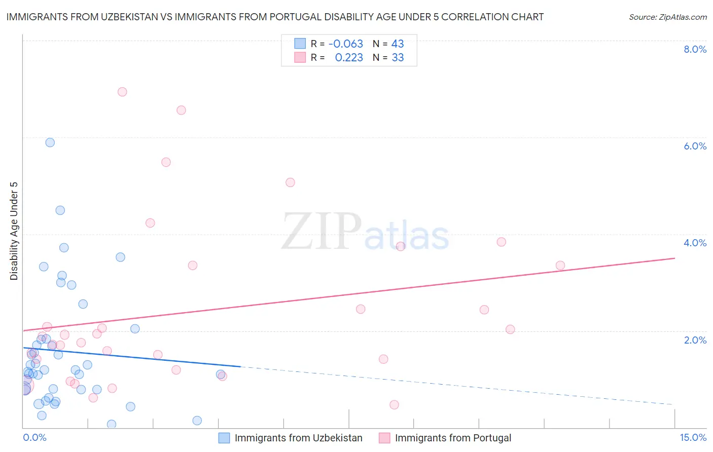 Immigrants from Uzbekistan vs Immigrants from Portugal Disability Age Under 5