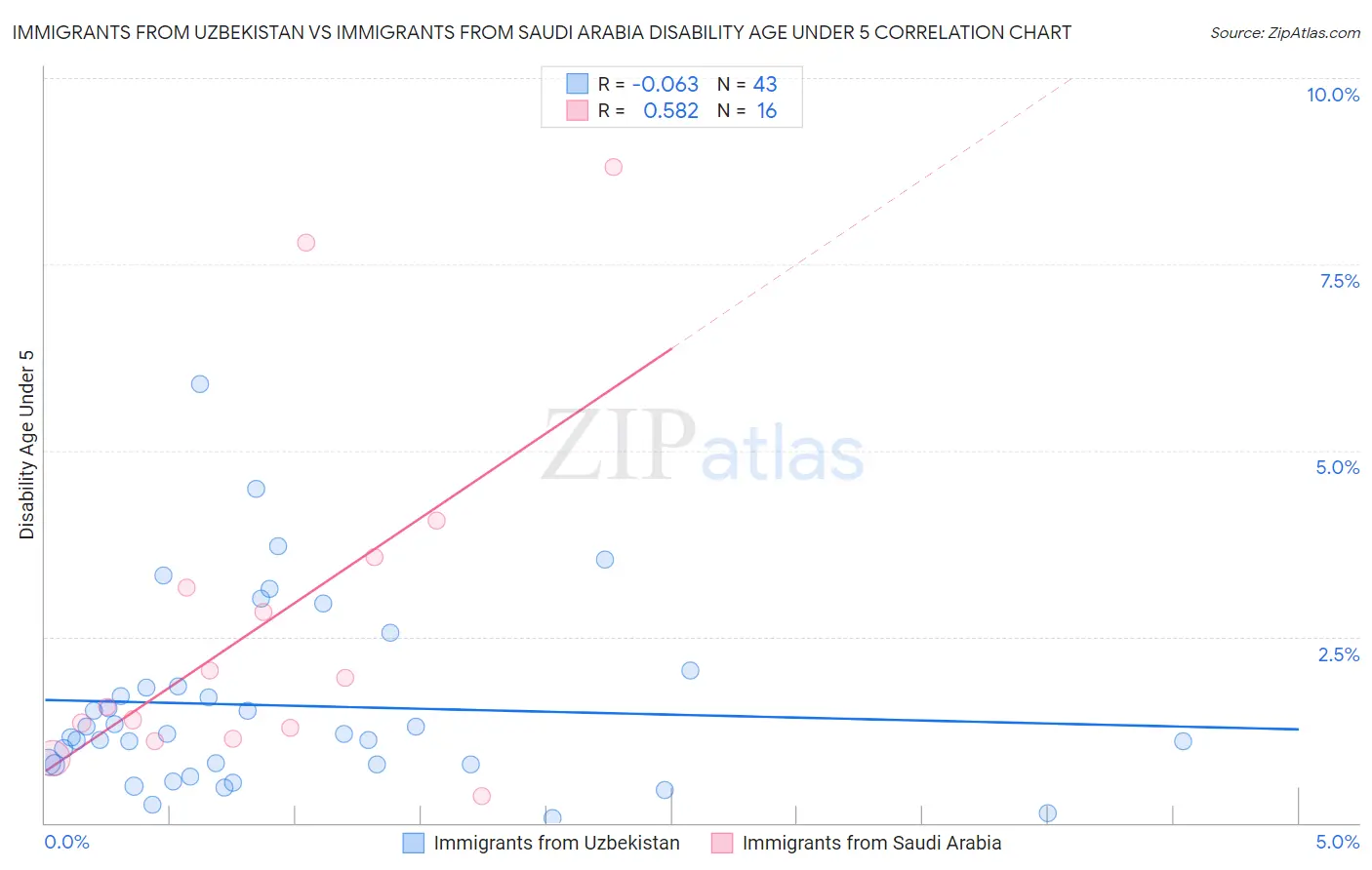 Immigrants from Uzbekistan vs Immigrants from Saudi Arabia Disability Age Under 5