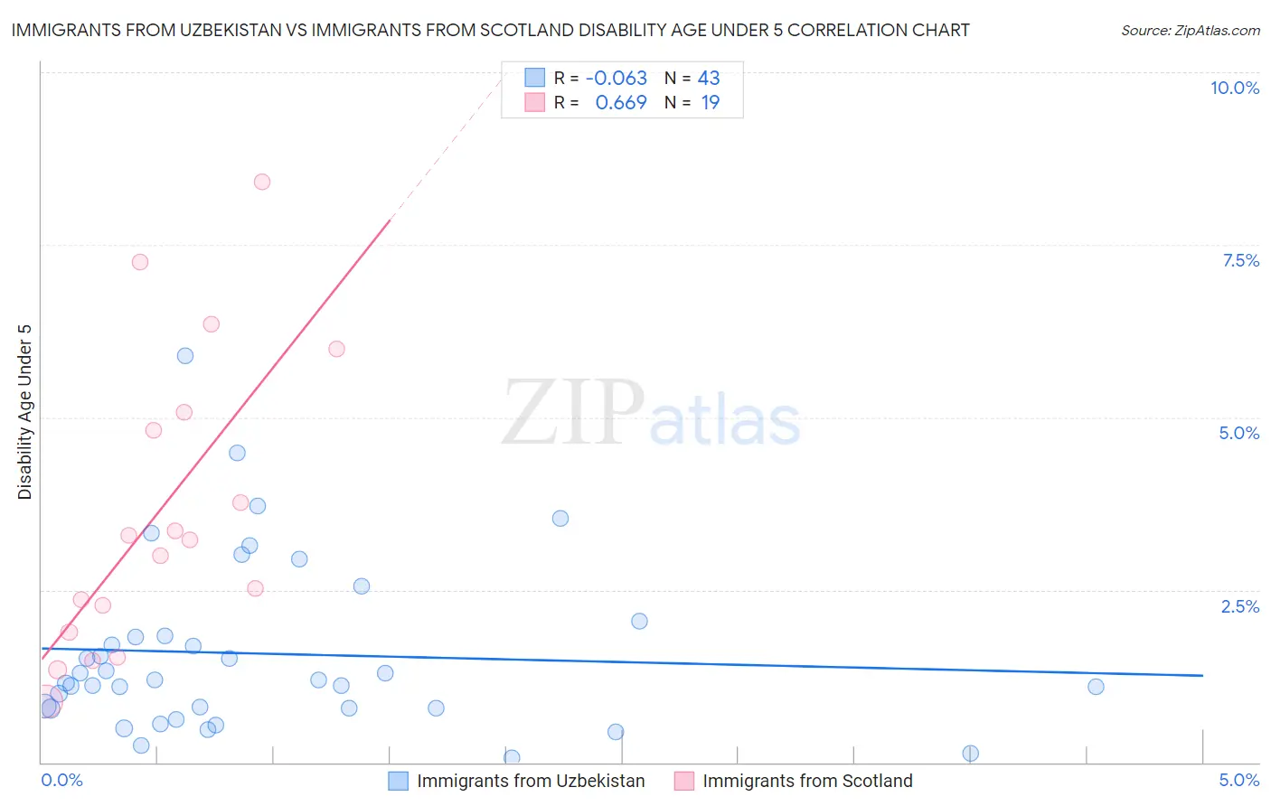 Immigrants from Uzbekistan vs Immigrants from Scotland Disability Age Under 5