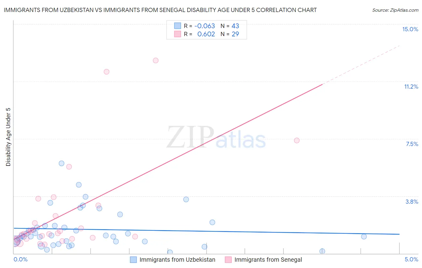 Immigrants from Uzbekistan vs Immigrants from Senegal Disability Age Under 5
