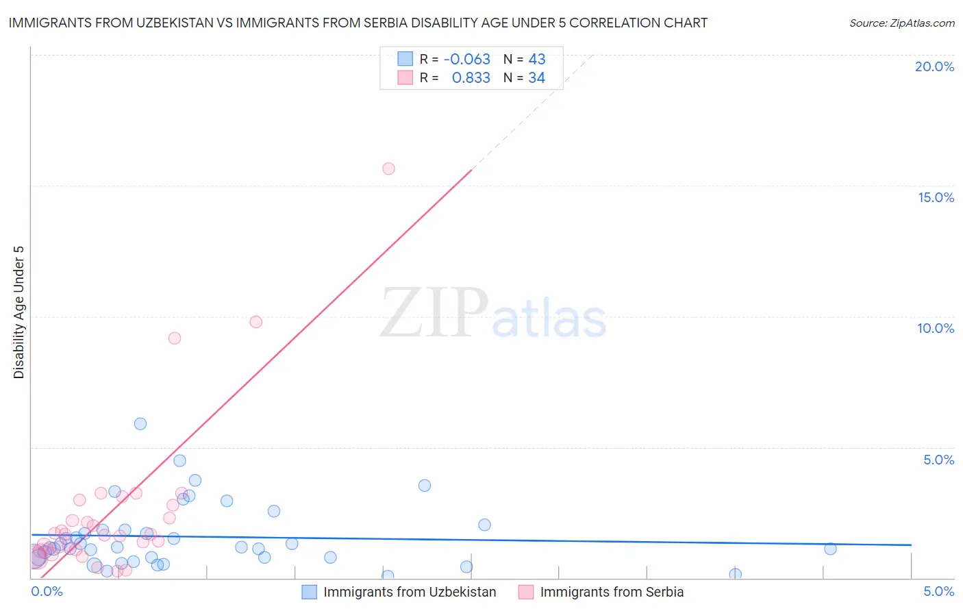 Immigrants from Uzbekistan vs Immigrants from Serbia Disability Age Under 5