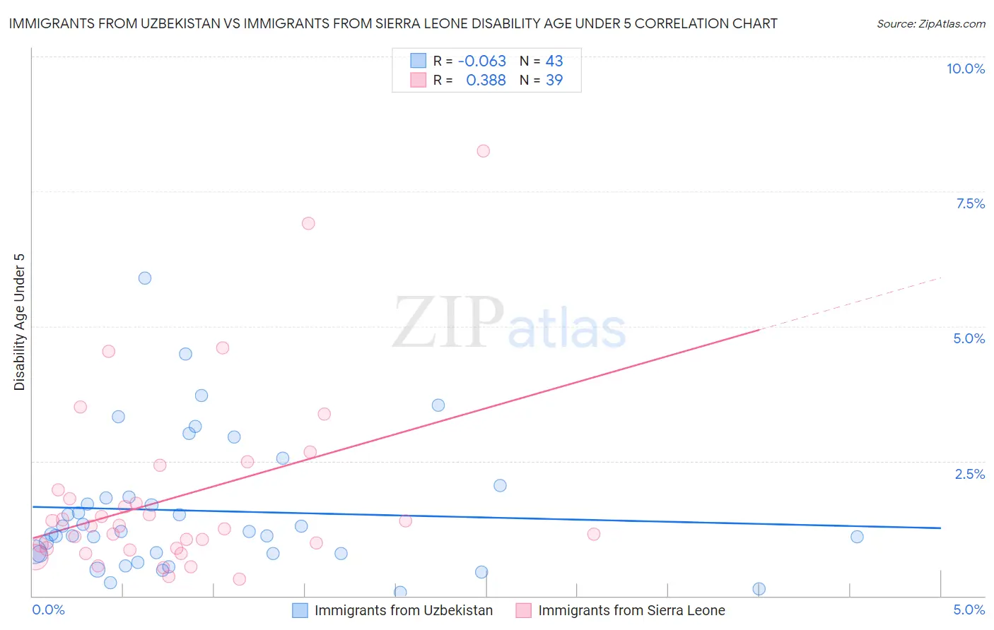 Immigrants from Uzbekistan vs Immigrants from Sierra Leone Disability Age Under 5