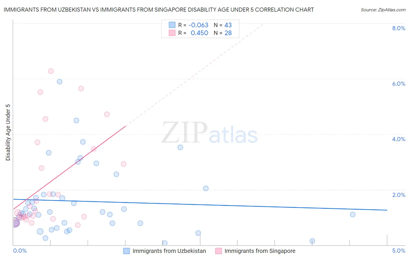 Immigrants from Uzbekistan vs Immigrants from Singapore Disability Age Under 5