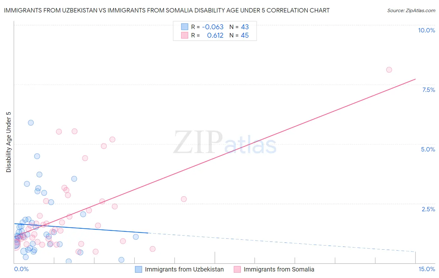 Immigrants from Uzbekistan vs Immigrants from Somalia Disability Age Under 5
