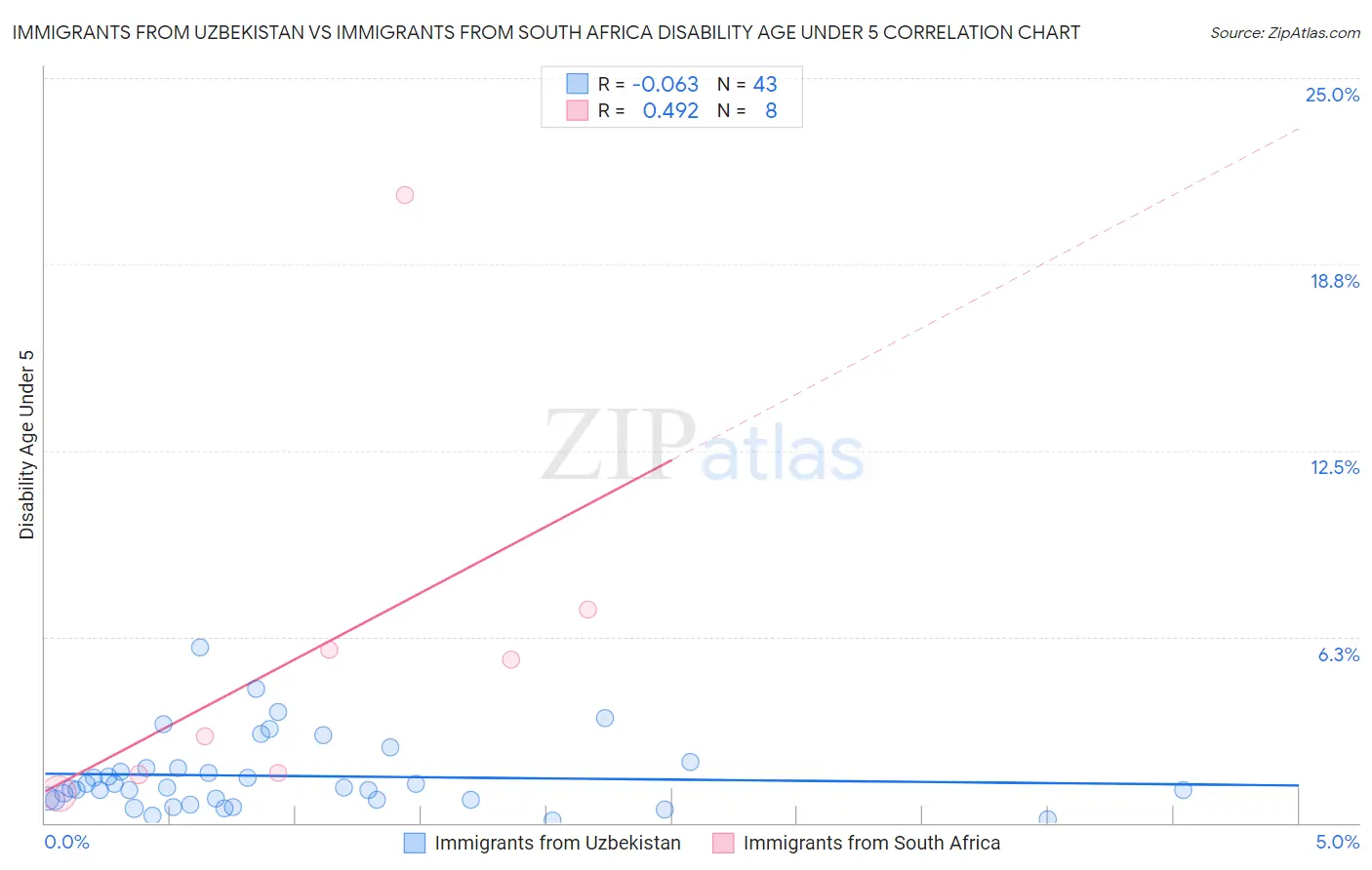 Immigrants from Uzbekistan vs Immigrants from South Africa Disability Age Under 5