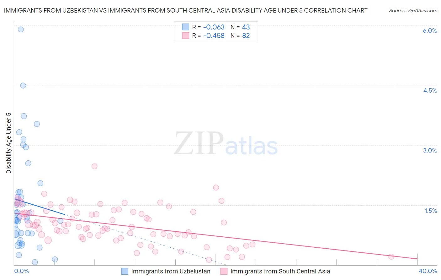 Immigrants from Uzbekistan vs Immigrants from South Central Asia Disability Age Under 5