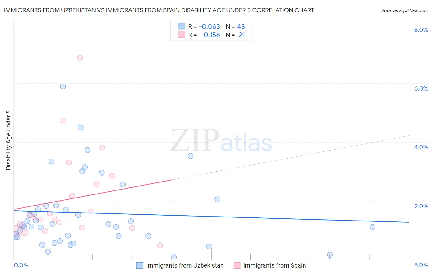 Immigrants from Uzbekistan vs Immigrants from Spain Disability Age Under 5