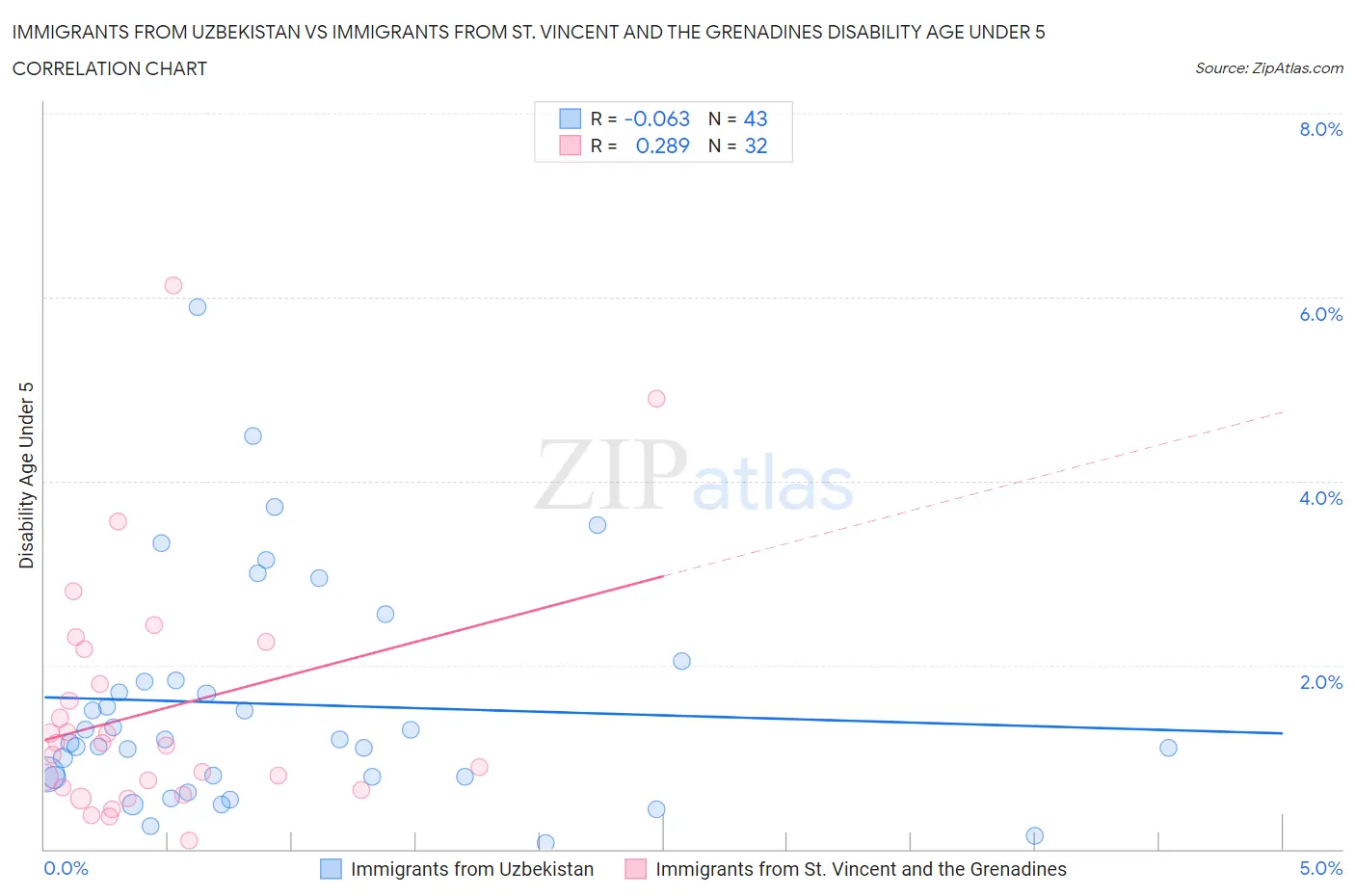 Immigrants from Uzbekistan vs Immigrants from St. Vincent and the Grenadines Disability Age Under 5