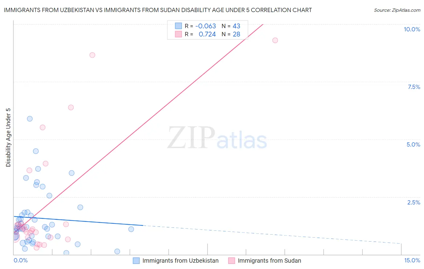 Immigrants from Uzbekistan vs Immigrants from Sudan Disability Age Under 5