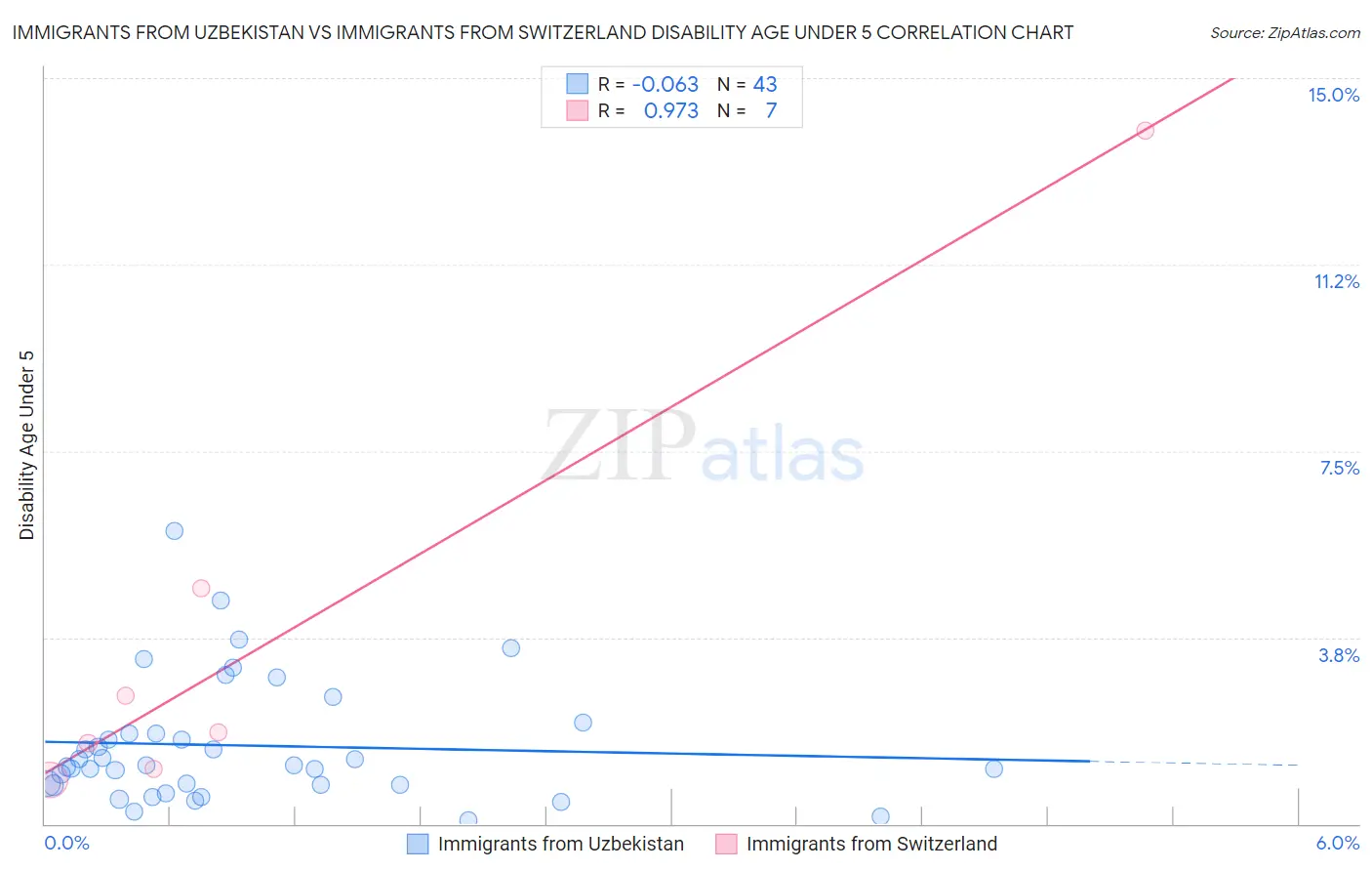 Immigrants from Uzbekistan vs Immigrants from Switzerland Disability Age Under 5