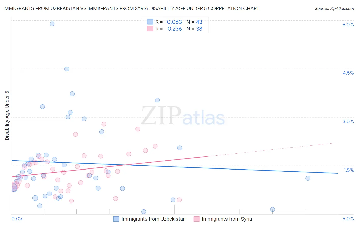 Immigrants from Uzbekistan vs Immigrants from Syria Disability Age Under 5