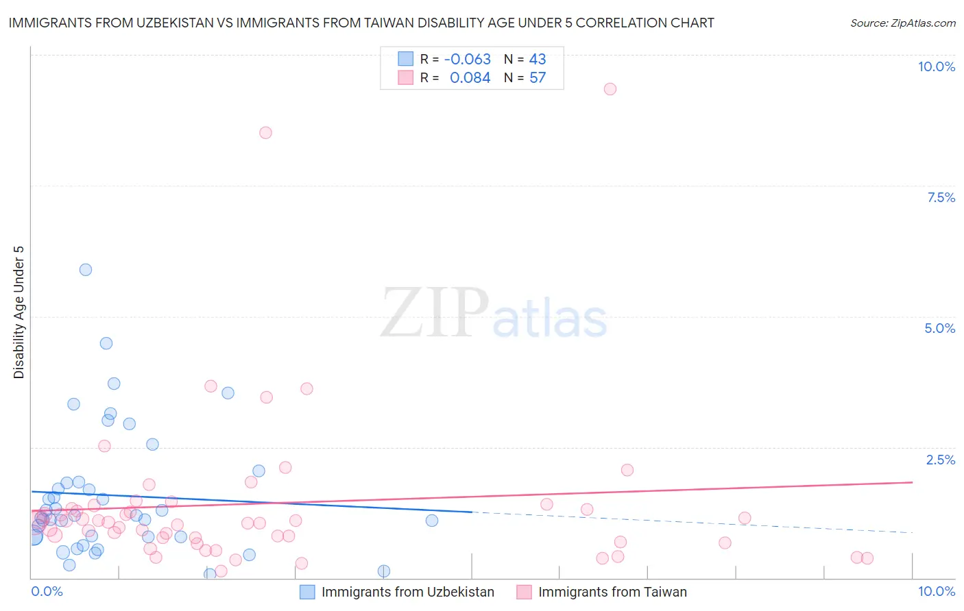 Immigrants from Uzbekistan vs Immigrants from Taiwan Disability Age Under 5