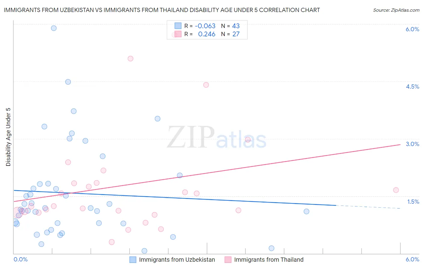 Immigrants from Uzbekistan vs Immigrants from Thailand Disability Age Under 5